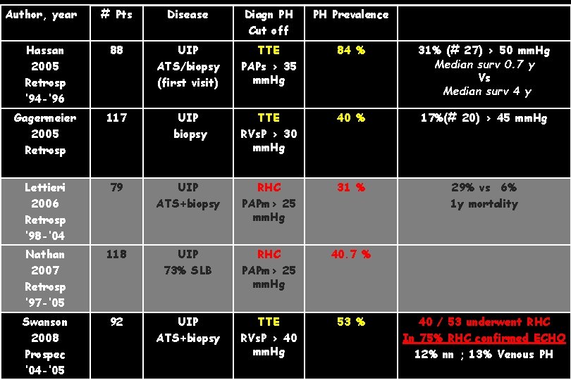 Author, year # Pts Disease Diagn PH Cut off PH Prevalence Hassan 2005 Retrosp