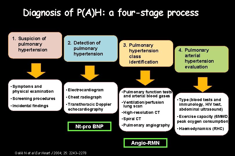 Diagnosis of P(A)H: a four-stage process 1. Suspicion of pulmonary hypertension 2. Detection of