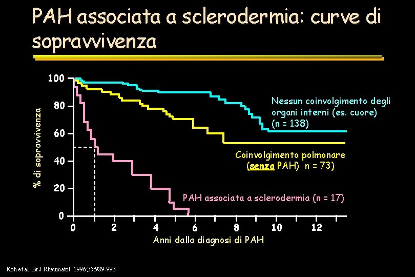 PAH associata a sclerodermia: curve di sopravvivenza % di sopravvivenza 100 Nessun coinvolgimento degli