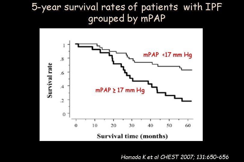 5 -year survival rates of patients with IPF grouped by m. PAP <17 mm