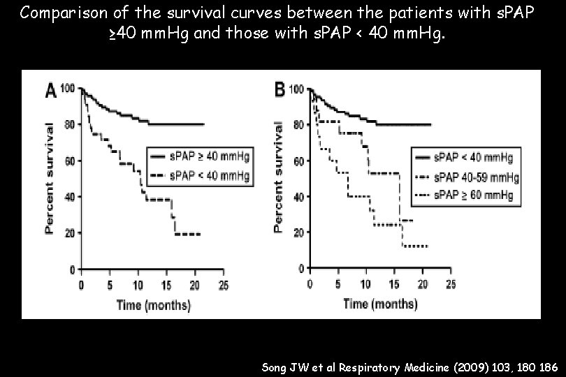 Comparison of the survival curves between the patients with s. PAP ≥ 40 mm.