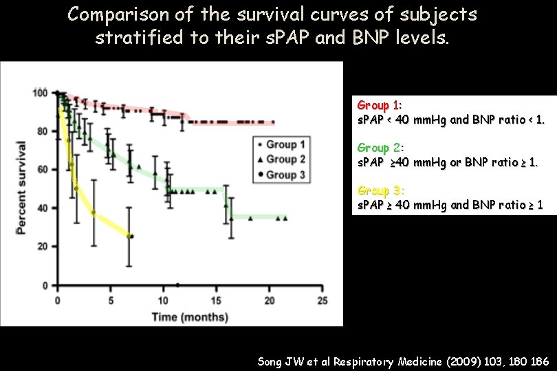 Comparison of the survival curves of subjects stratified to their s. PAP and BNP