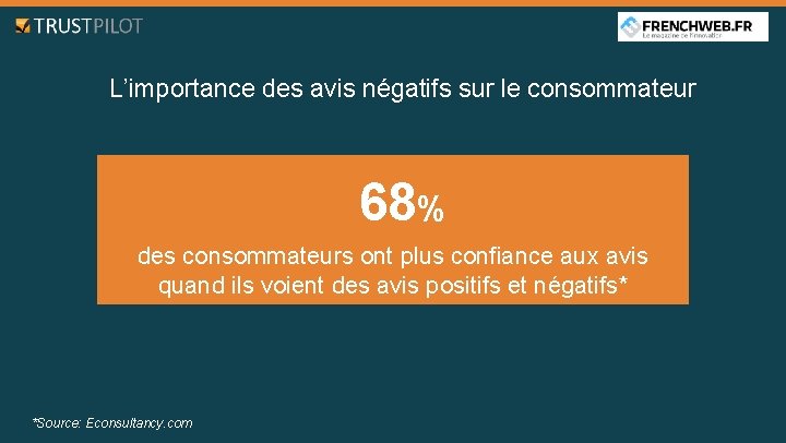 L’importance des avis négatifs sur le consommateur 68% des consommateurs ont plus confiance aux