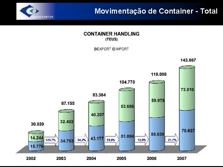 Movimentação de Container - Total CEARÁPORTOS 