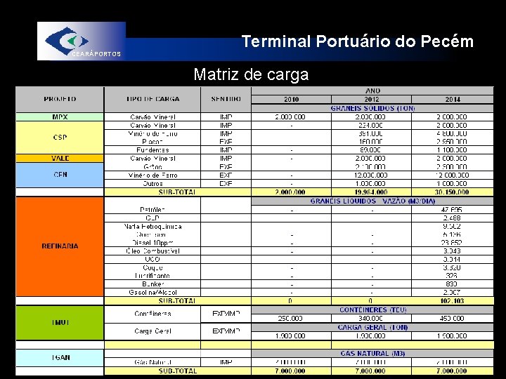 Terminal Portuário do Pecém CEARÁPORTOS Matriz de carga 