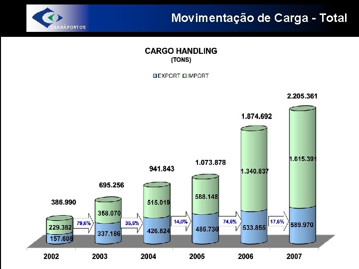 Movimentação de Carga - Total CEARÁPORTOS 