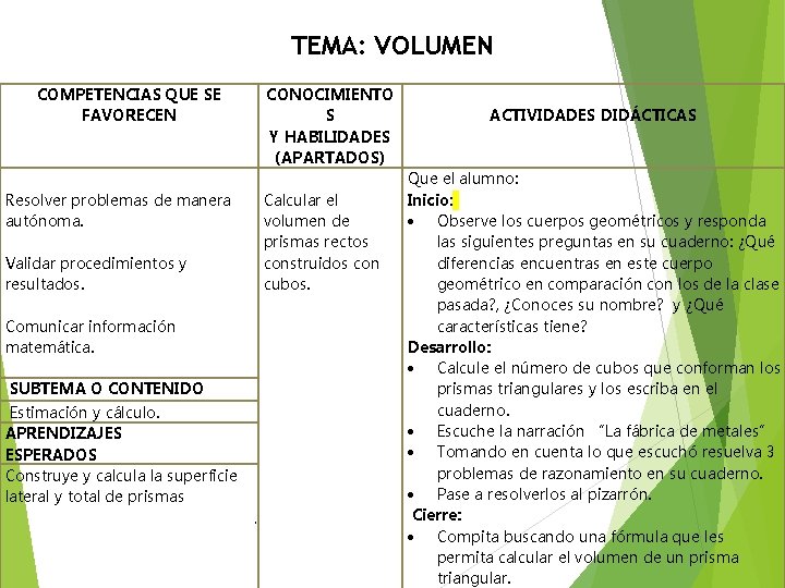 TEMA: VOLUMEN COMPETENCIAS QUE SE FAVORECEN CONOCIMIENTO S ACTIVIDADES DIDÁCTICAS Y HABILIDADES (APARTADOS) Que