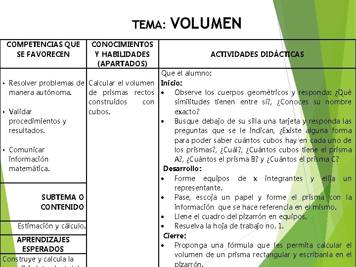 TEMA: COMPETENCIAS QUE SE FAVORECEN VOLUMEN CONOCIMIENTOS Y HABILIDADES ACTIVIDADES DIDÁCTICAS (APARTADOS) Que el