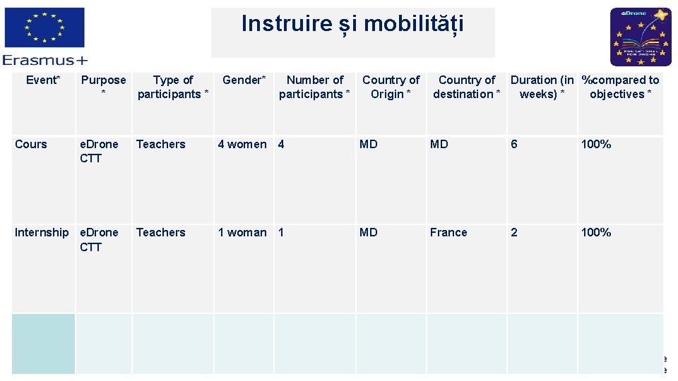 Instruire și mobilități Event* Cours Purpose Type of * participants * Gender* Number of