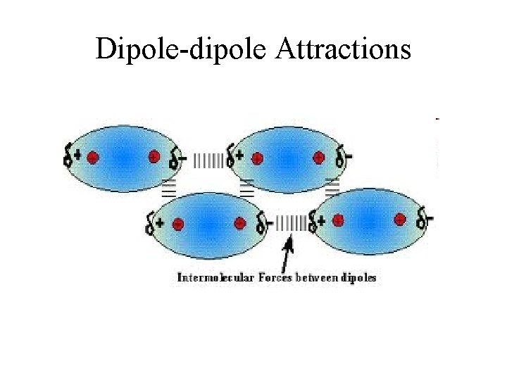 Dipole-dipole Attractions 