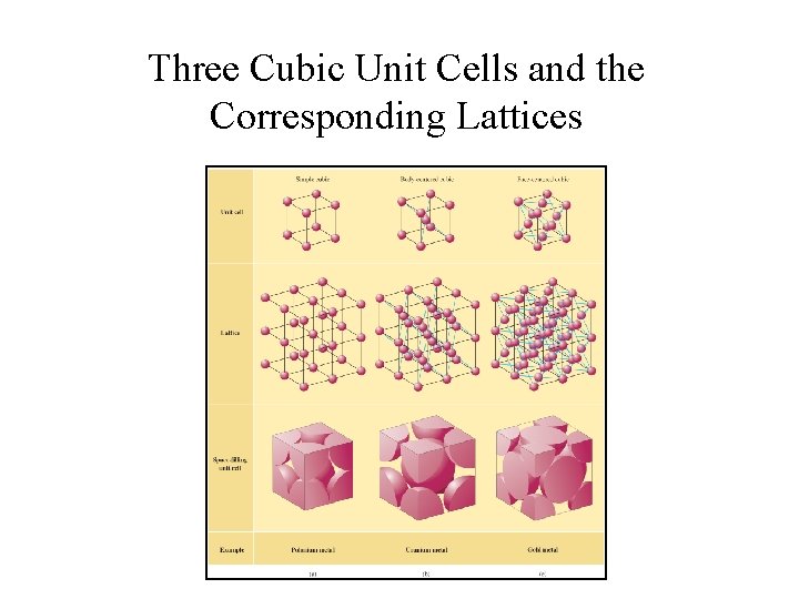 Three Cubic Unit Cells and the Corresponding Lattices 