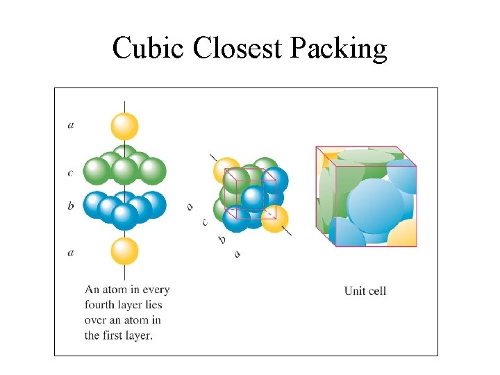 Cubic Closest Packing 