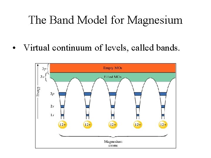 The Band Model for Magnesium • Virtual continuum of levels, called bands. 