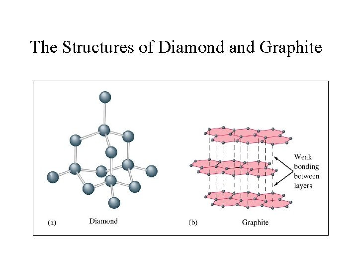 The Structures of Diamond and Graphite 