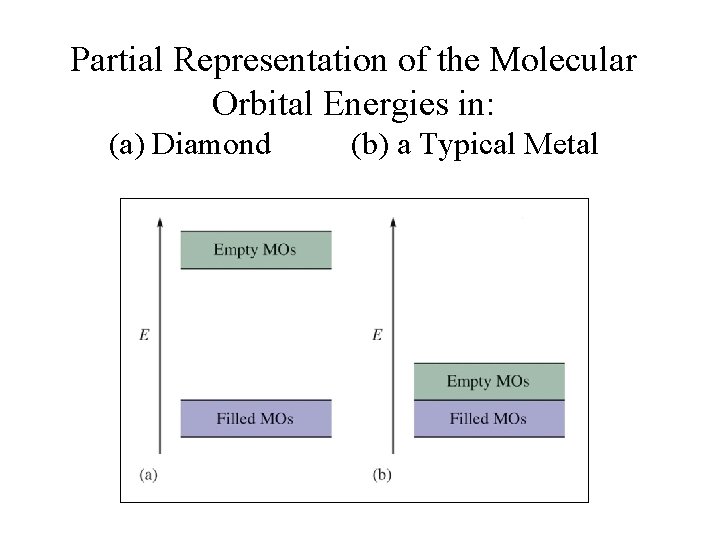 Partial Representation of the Molecular Orbital Energies in: (a) Diamond (b) a Typical Metal