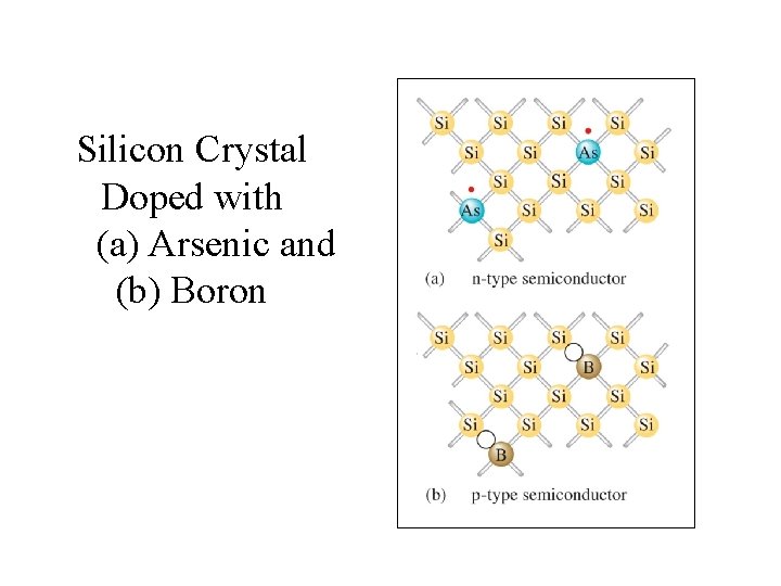 Silicon Crystal Doped with (a) Arsenic and (b) Boron 