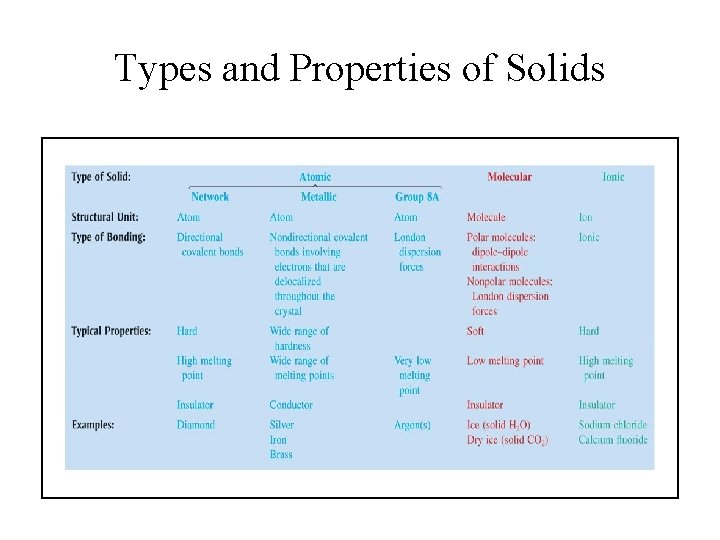 Types and Properties of Solids 