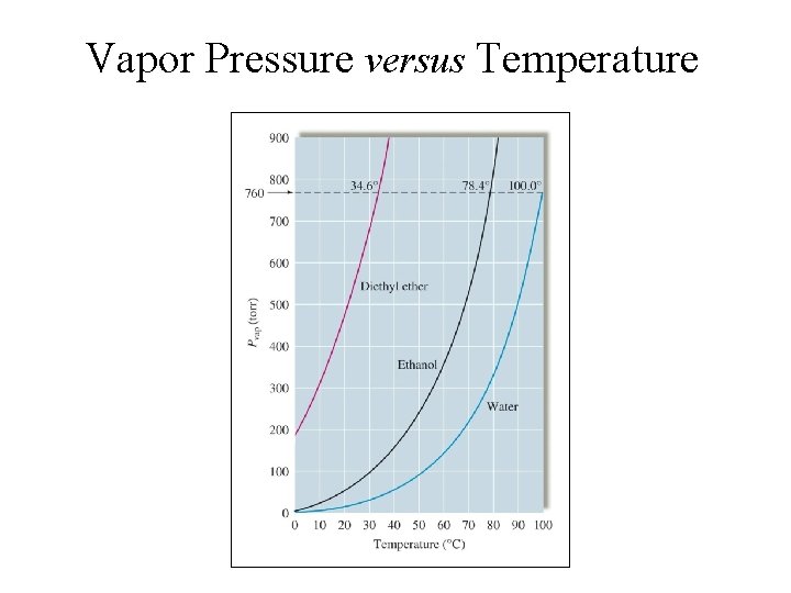 Vapor Pressure versus Temperature 