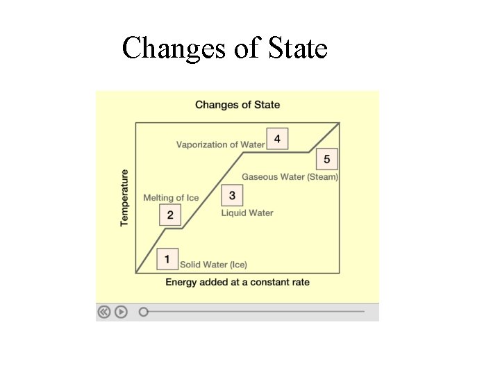 Changes of State 