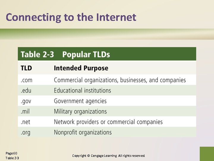 Connecting to the Internet Page 60 Table 2 -3 Copyright © Cengage Learning. All