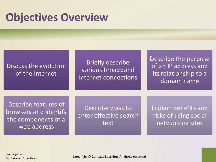 Objectives Overview Discuss the evolution of the Internet Briefly describe various broadband Internet connections