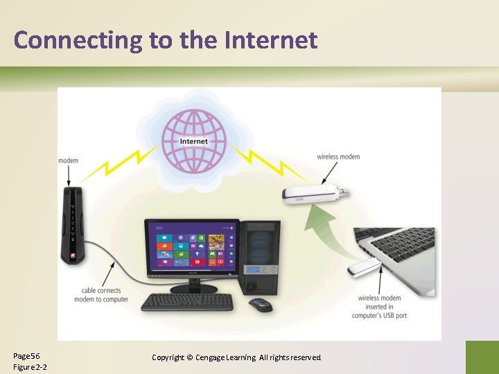 Connecting to the Internet Page 56 Figure 2 -2 Copyright © Cengage Learning. All