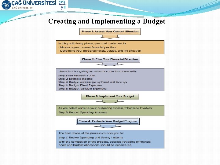 Creating and Implementing a Budget 