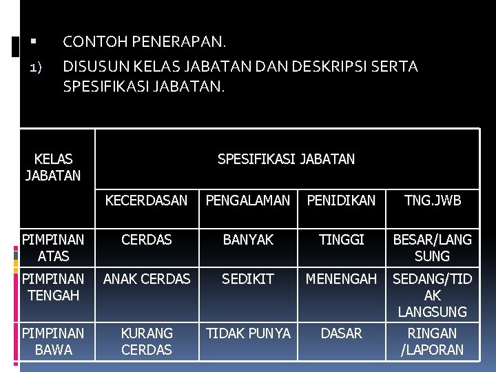  1) CONTOH PENERAPAN. DISUSUN KELAS JABATAN DESKRIPSI SERTA SPESIFIKASI JABATAN. KELAS JABATAN SPESIFIKASI