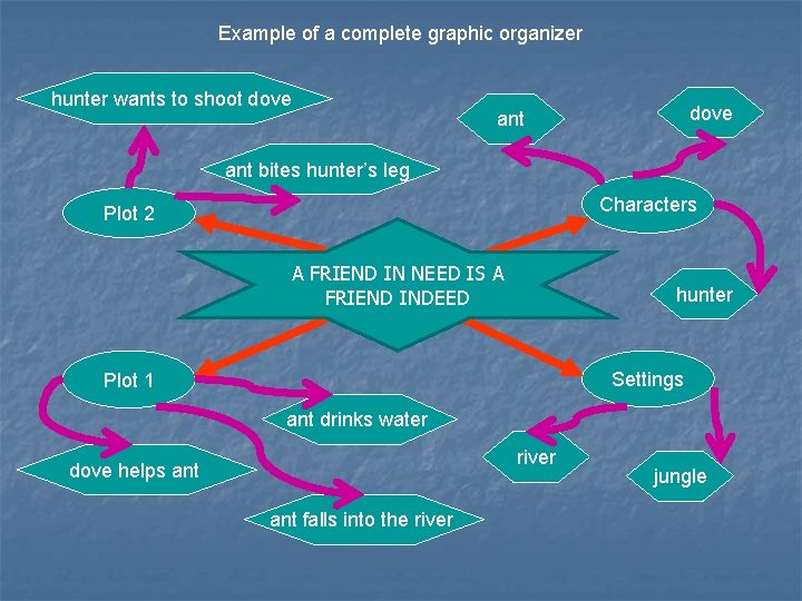 Example of a complete graphic organizer hunter wants to shoot dove ant bites hunter’s