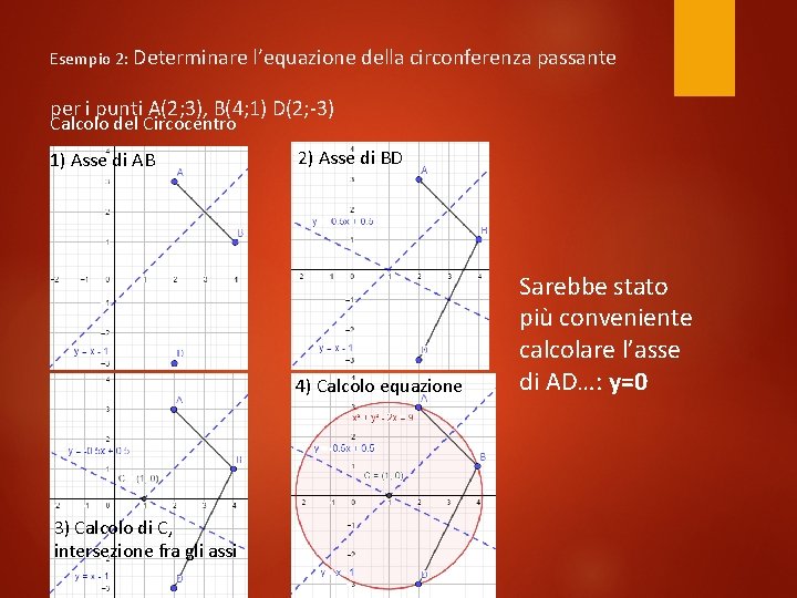 Esempio 2: Determinare l’equazione della circonferenza passante per i punti A(2; 3), B(4; 1)