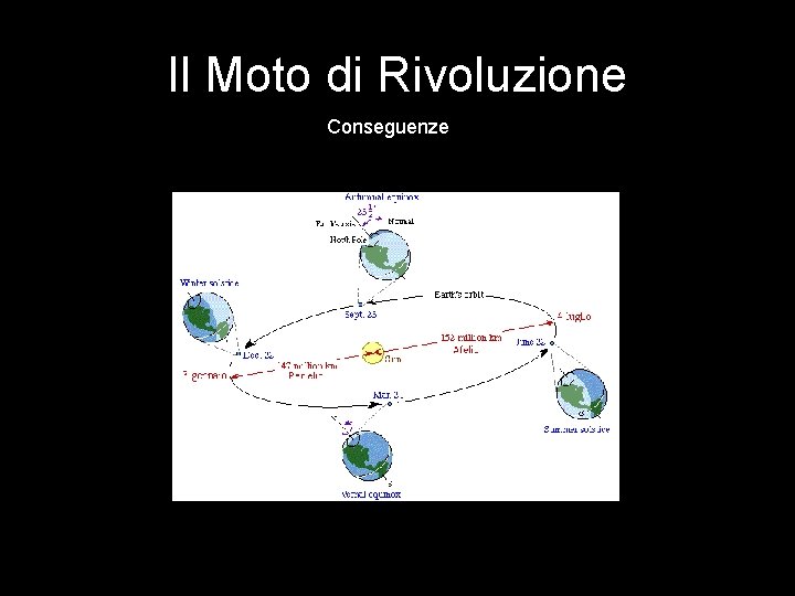 Il Moto di Rivoluzione Conseguenze Il Moto di Rivoluzione Conseguenze