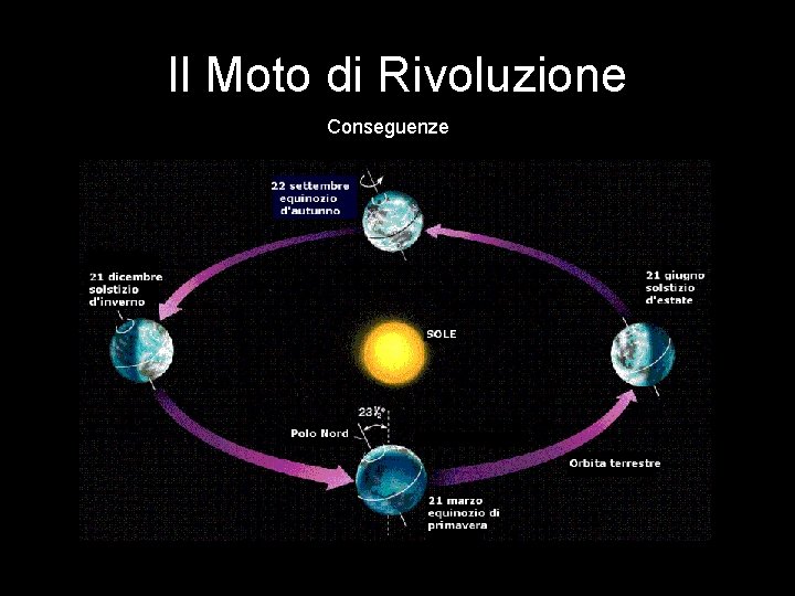 Il Moto di Rivoluzione Conseguenze Il Moto di Rivoluzione Conseguenze