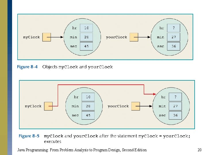 Java Programming: From Problem Analysis to Program Design, Second Edition 20 