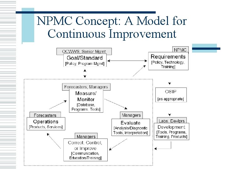 NPMC Concept: A Model for Continuous Improvement 