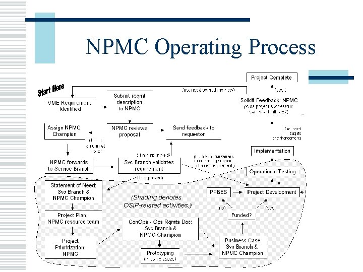 NPMC Operating Process 