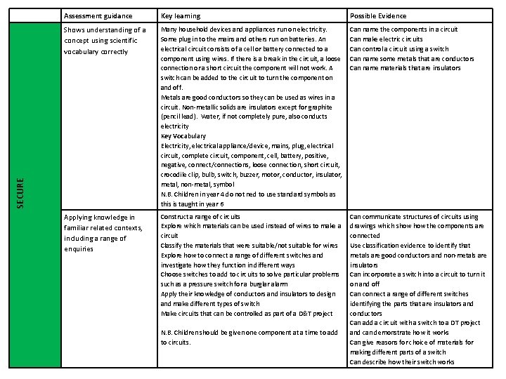 Key learning Possible Evidence Shows understanding of a concept using scientific vocabulary correctly Many
