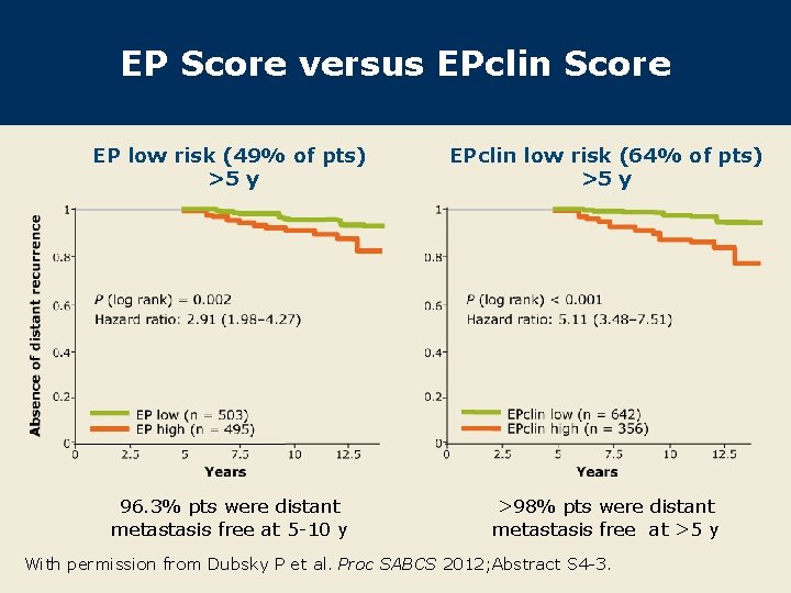 EP Score versus EPclin Score EP low risk (49% of pts) >5 y EPclin EP Score versus EPclin Score EP low risk (49% of pts) >5 y EPclin