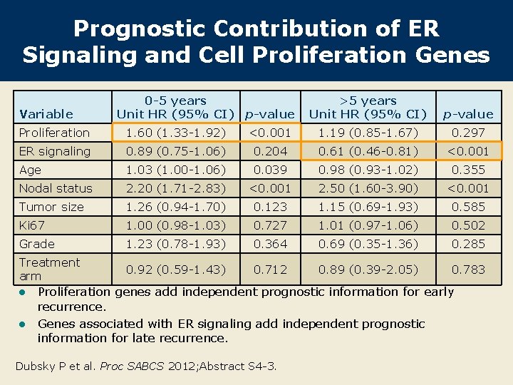 Prognostic Contribution of ER Signaling and Cell Proliferation Genes Variable 0 -5 years Unit Prognostic Contribution of ER Signaling and Cell Proliferation Genes Variable 0 -5 years Unit