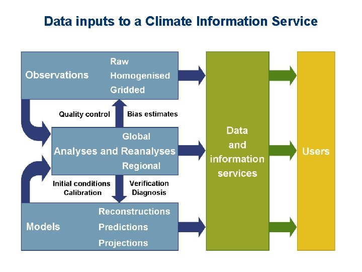 Data inputs to a Climate Information Service 