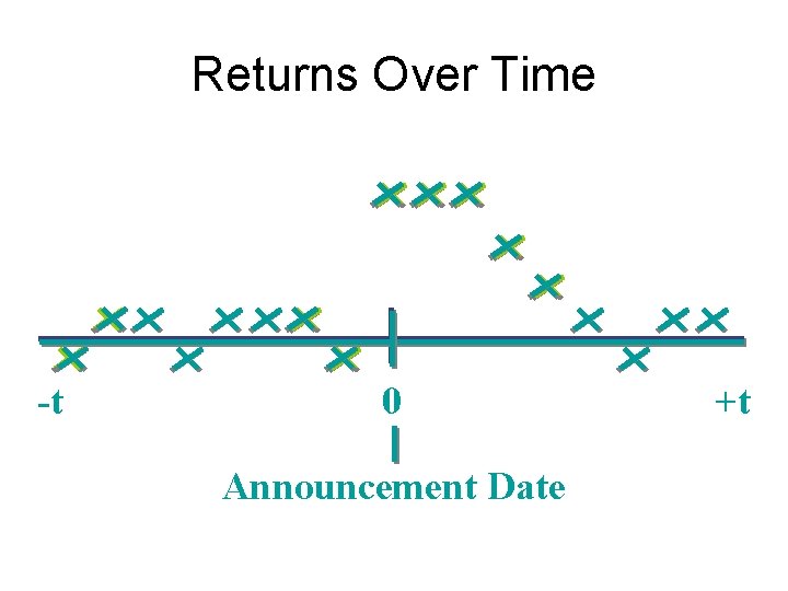 Returns Over Time -t 0 Announcement Date +t 