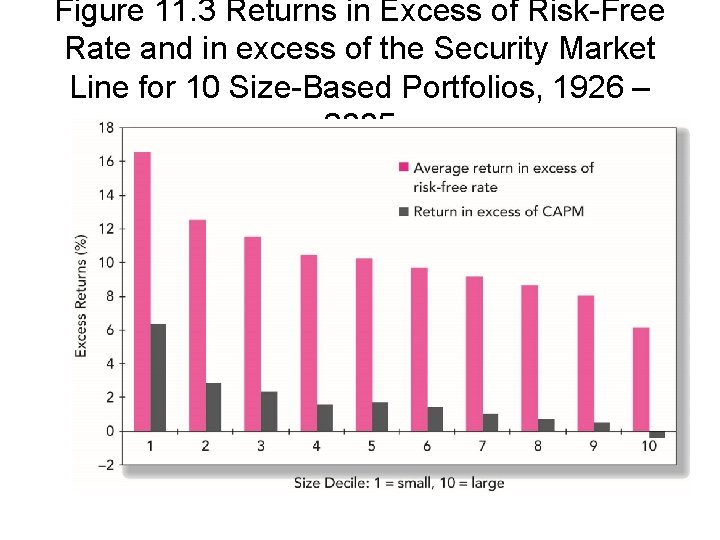 Figure 11. 3 Returns in Excess of Risk-Free Rate and in excess of the