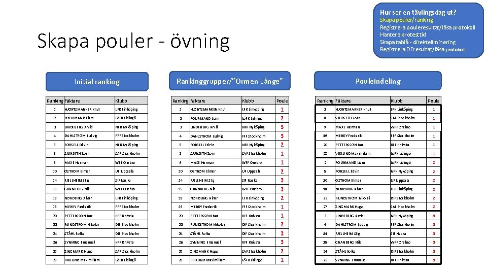 Hur ser en tävlingsdag ut? Skapa pouler/ranking Registrera pouleresultat/läsa protokoll Hantera protesttid Skapa tablå