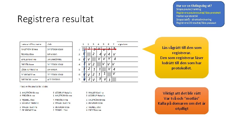 Hur ser en tävlingsdag ut? Skapa pouler/ranking Registrera pouleresultat/läsa protokoll Hantera protesttid Skapa tablå