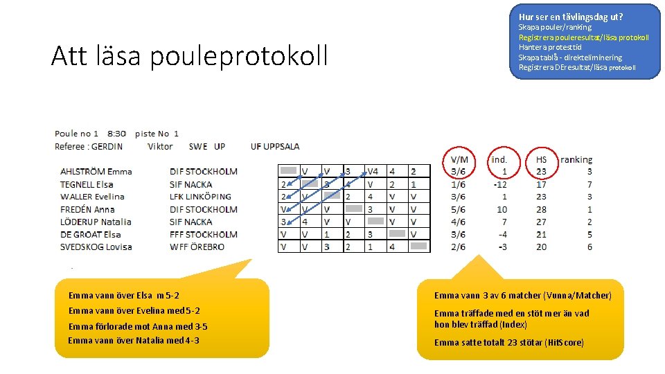 Hur ser en tävlingsdag ut? Att läsa pouleprotokoll Skapa pouler/ranking Registrera pouleresultat/läsa protokoll Hantera