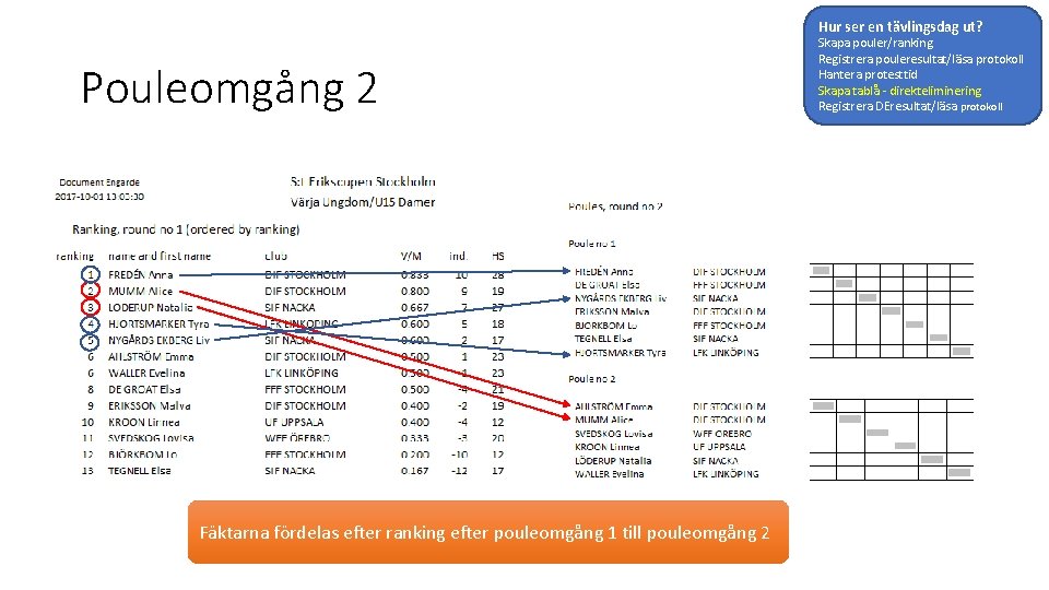 Hur ser en tävlingsdag ut? Pouleomgång 2 Fäktarna fördelas efter ranking efter pouleomgång 1