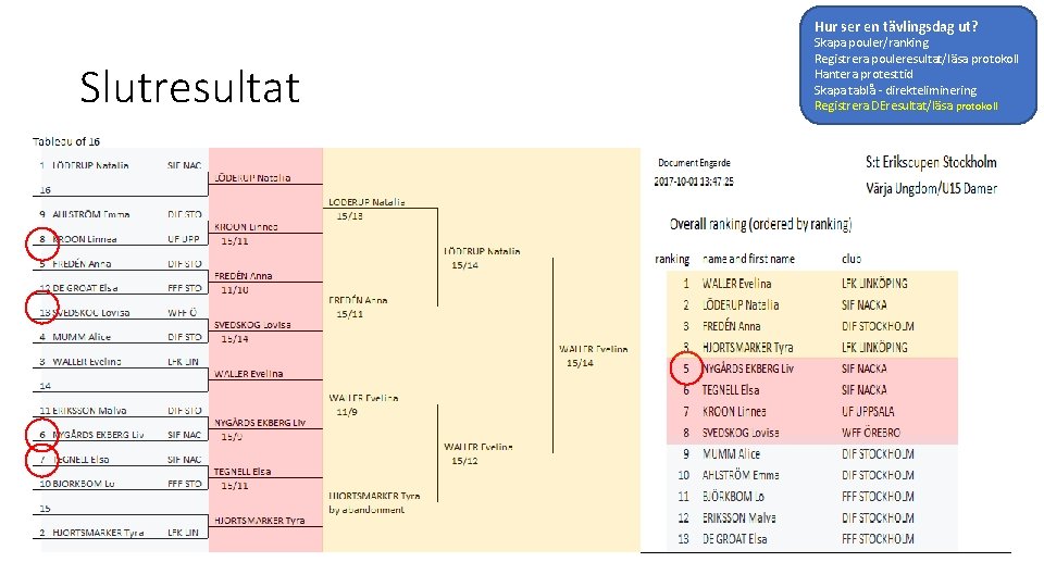 Hur ser en tävlingsdag ut? Slutresultat Skapa pouler/ranking Registrera pouleresultat/läsa protokoll Hantera protesttid Skapa