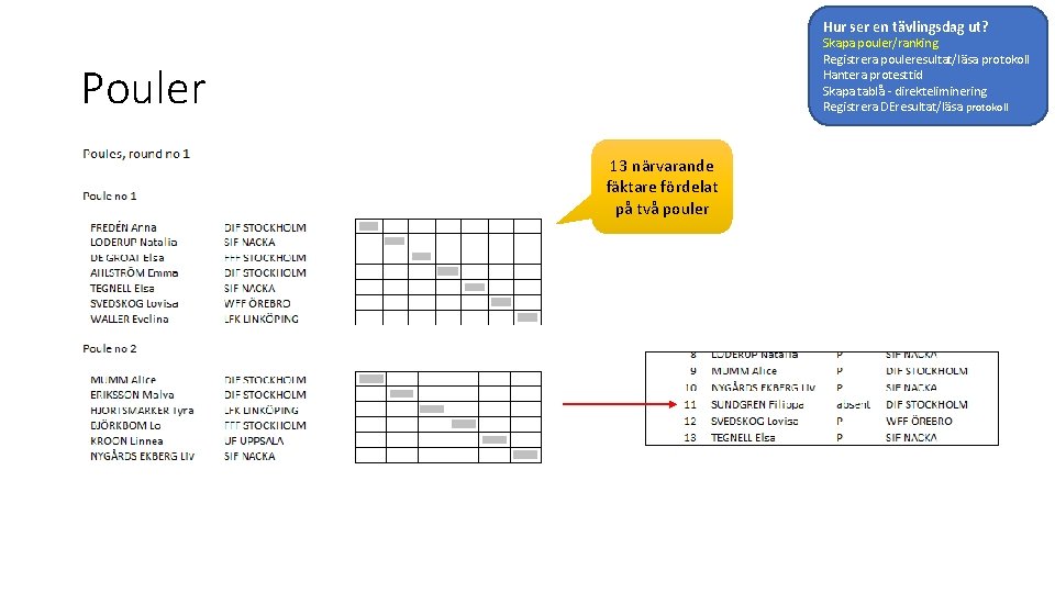 Hur ser en tävlingsdag ut? Skapa pouler/ranking Registrera pouleresultat/läsa protokoll Hantera protesttid Skapa tablå
