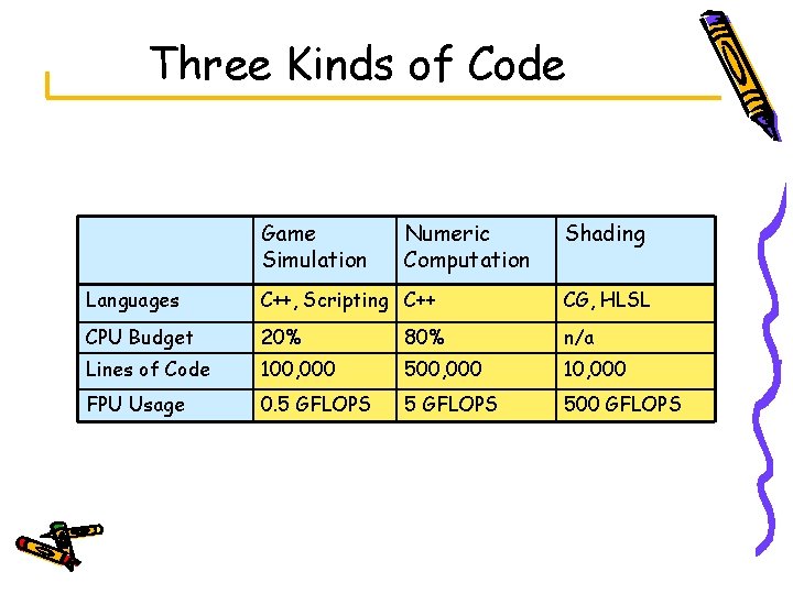 Three Kinds of Code Game Simulation Numeric Computation Shading Languages C++, Scripting C++ CG,