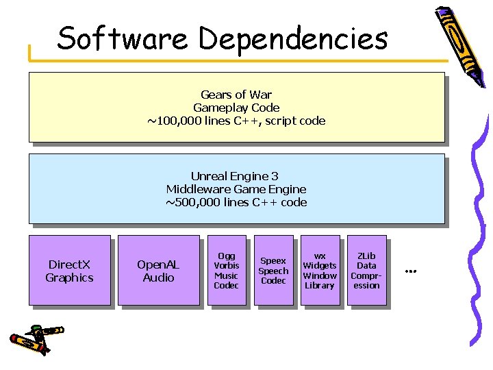 Software Dependencies Gears of War Gameplay Code ~100, 000 lines C++, script code Unreal