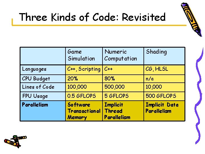 Three Kinds of Code: Revisited Game Simulation Numeric Computation Shading Languages C++, Scripting C++